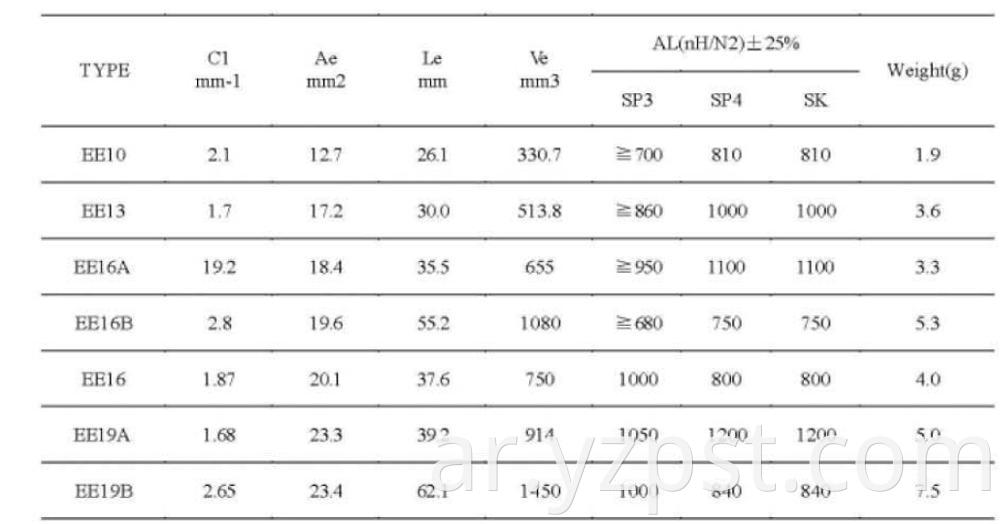 Magnetic Materials EE Series